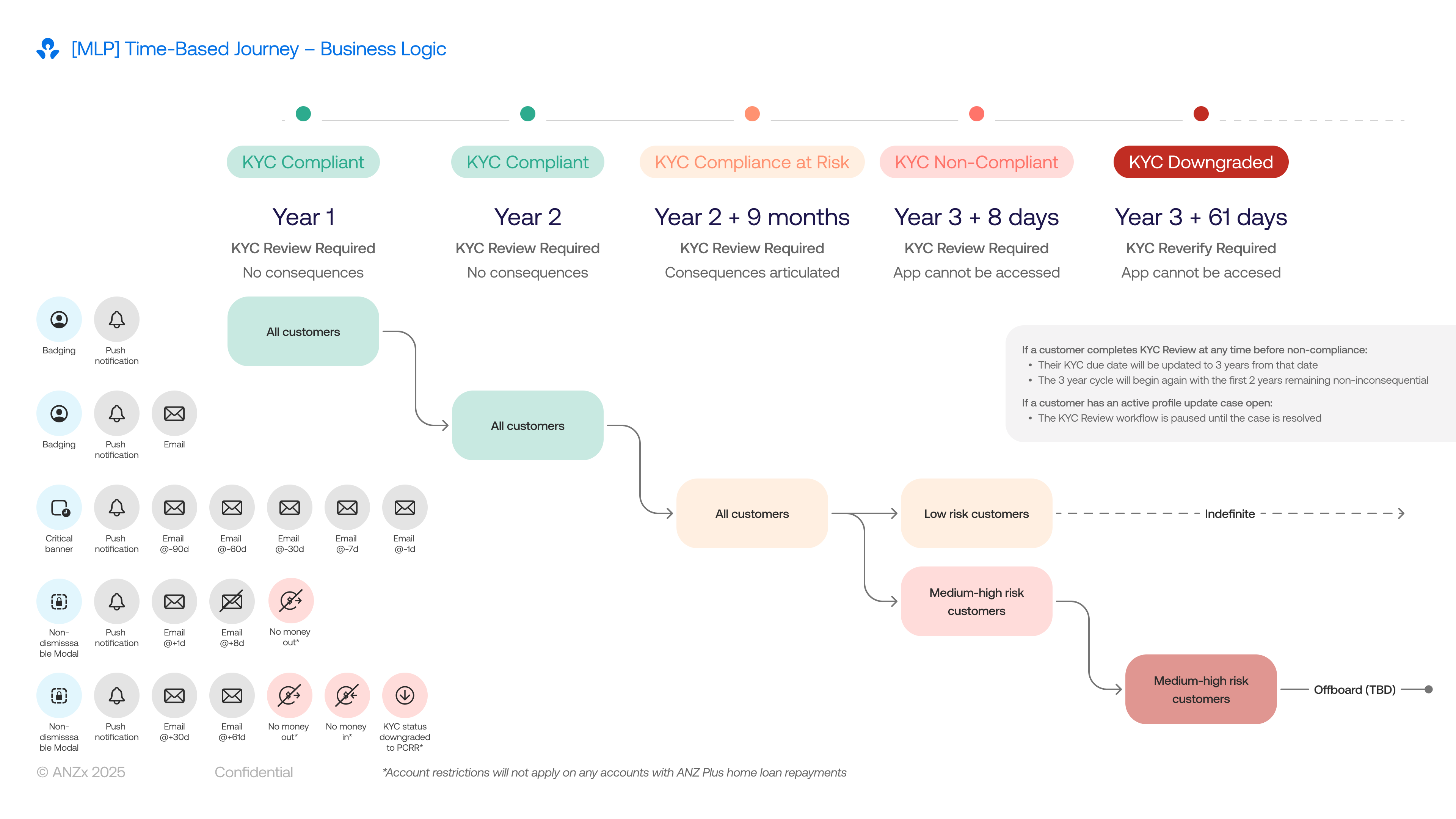 A visual diagram of the business logic behind the timep-based KYC approach that shows a timeline leading up to and after the KYC deadline.